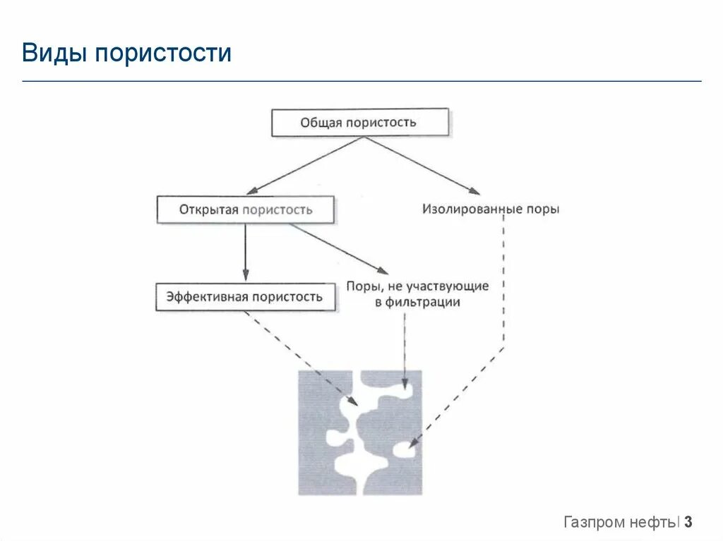 Типы пористости. Открытая общая эффективная пористость. Коэффициент эффективной пористости. Пористость горных пород формула. Полная пористость.