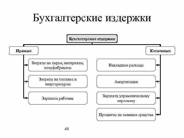 Классификация издержек прямые и косвенные. Прямые затраты запасы. Расходы на амортизацию основных средств. Расходы на амортизацию основных средств. К косвенным затратам не относятся затраты на заработную плату.