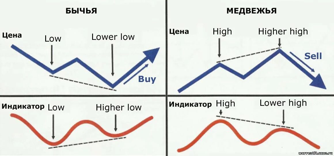 High выше. Дивергенция форекс. бычья дивергенция. high low на графике. бычья дивергенция на графике.