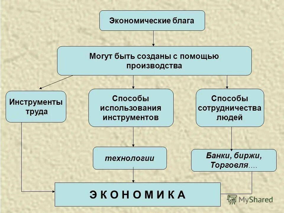 Благо это в экономике. Экономические блага человека. Экономические блага создаются. Блага созданные человеком.