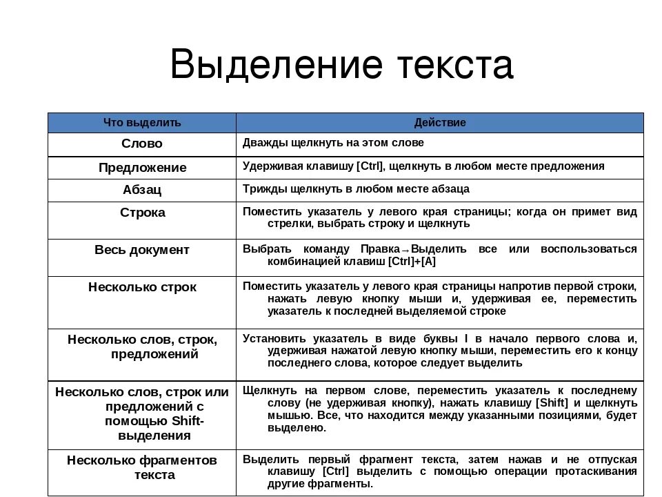 Выделение фрагментов текста с помощью клавиатуры. Как выделить текст сочетанием клавиш. Как с помощью клавиш выделить текст. Способы выделения текста.