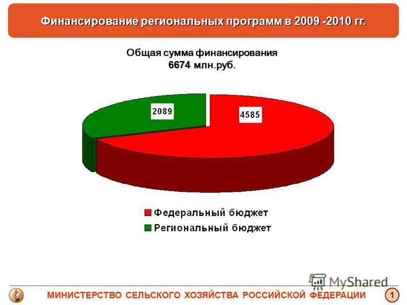 Фонды финансовой поддержки. Что финансирует региональный бюджет. Источники регионального бюджета. Источники финансирования дефицита федерального бюджета схема. Источники финансирования регионального проекта.