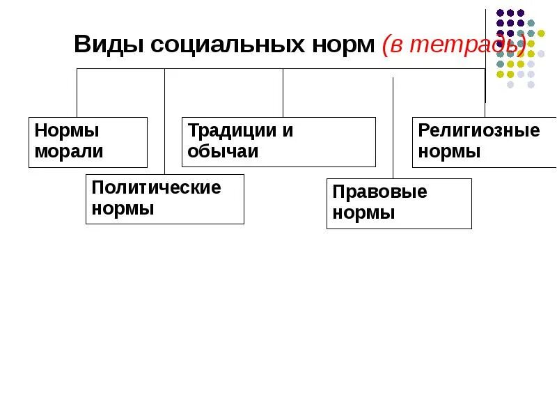 Социальных норм правил и знаний. Виды социальных норм. виды социальных норм схема. схема формы социальных норм. виды социальных норм нормы традиций.
