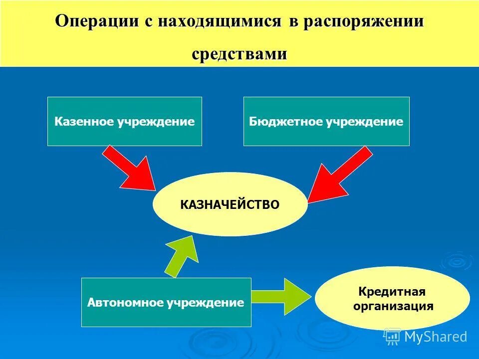 владение пользование и распоряжение муниципальным имуществом. имущественные отношения обществознание 8 класс. распорядиться находиться. казенные кредитные учреждения. движимое и недвижимое имущество предприятия.