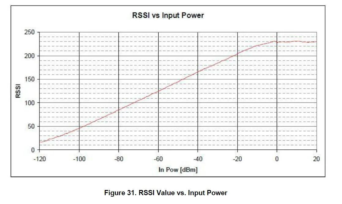 Rssi что это. Rssi 4g. rssi dbm. сигнал rssi. шкала rssi.