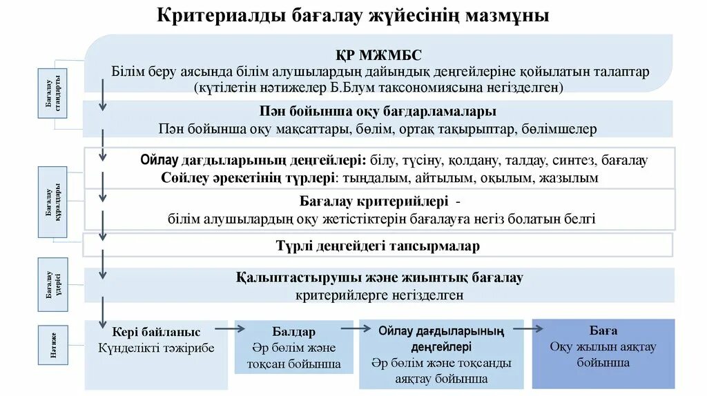 Білім жетістіктерін. Критериалды бағалау презентация. Критериалды бағалау деген не. Критерий дегеніміз не. Бағалау критерийлері дегеніміз не.