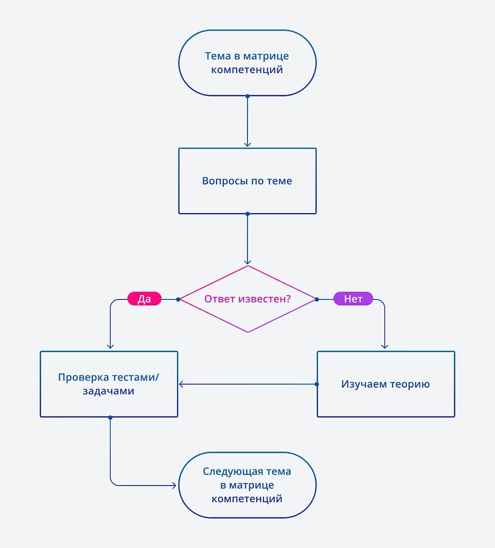 Как стать программистом 1с