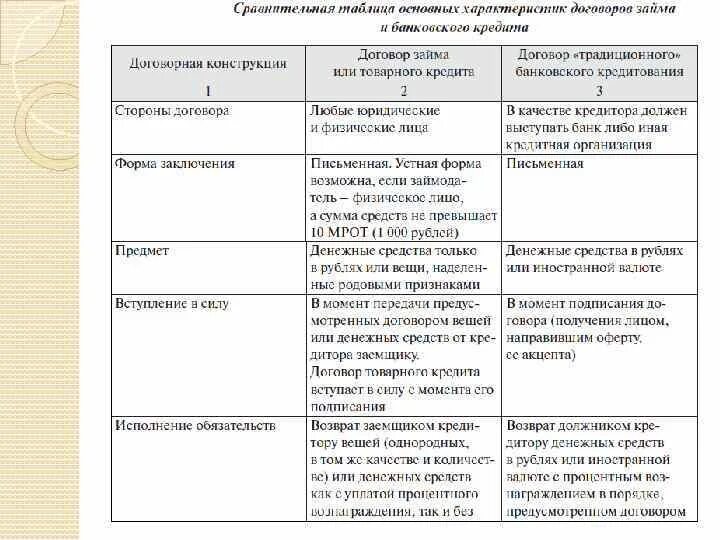 Существенные условия счета. Сравнительная таблица договора займа и кредитного договора. Таблица договор займа и кредитный договор. Договор займа и кредита сравнительная характеристика. Сравнение договора займа и кредитного договора таблица.