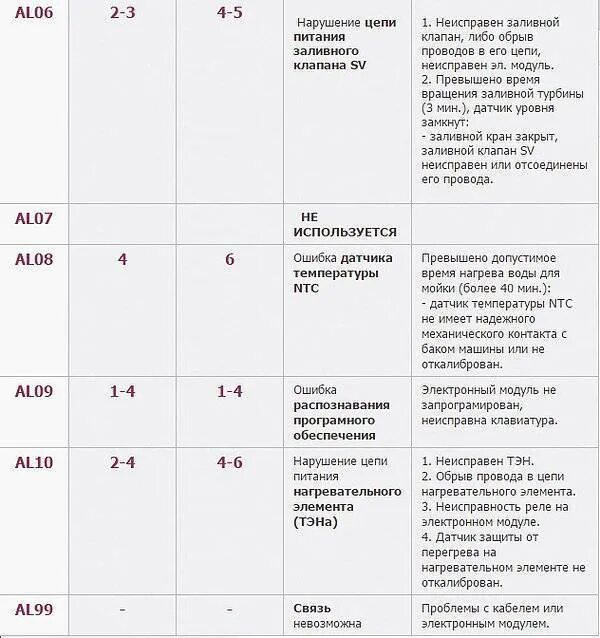 Код al. Коды ошибок стиральных и посудомоечных машин. коды ошибок посудомоечных машин candy. стиральная машина индезит ошибка f08. посудомоечная машина bosch коды ошибок s25.