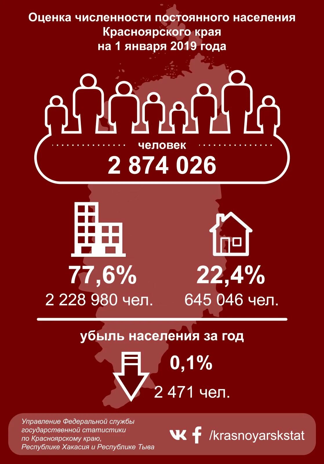 Население Красноярска на 2020. Население Красноярского края. Население Красноярского края 2020. Численность Красноярского края. Население красноярска на 2024 год