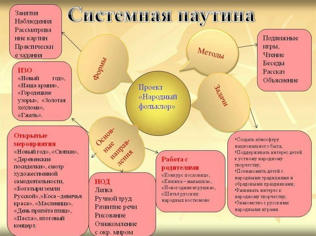 План-паутинка в детском саду. Паутинка проекта в детском саду. Системная паутинка по проекту. Технология паутинка. Паутинка проекта в детском саду.