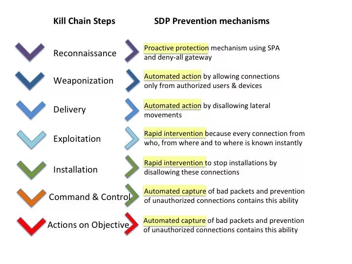 Kill Chain цепочка. Cyber Kill Chain. Модель Cyber Kill Chain. Этапы Cyber Kill Chain. Kill chain