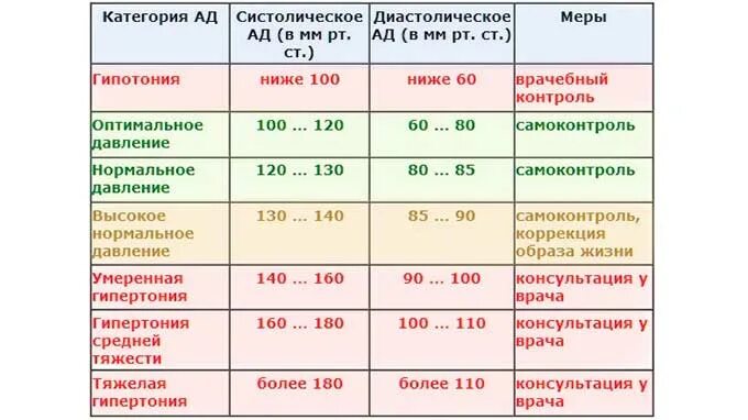 Низкое давление на работе. Низкое давление. при каком давлении вызывать скорую. показатели при низком давлении. при повышении артериального давления.