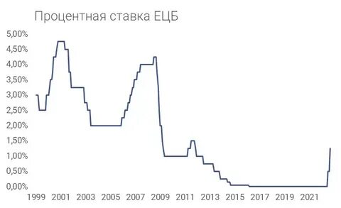 Инфляция с 2022 года по 2024