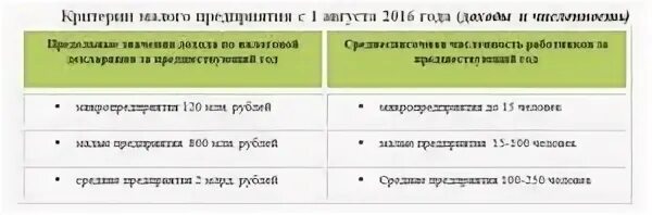 Критерии предприятия малого бизнеса. Критерии отнесения организации к субъектам малого и среднего бизнеса. Критерии малого предприятия 2021 таблица. Критерии малого предприятия в 2021 году таблица.