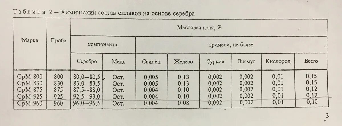 Золото 585 состав сплава. Сплав серебра 925 пробы таблица. Серебряные сплавы состав. Серебро состав сплава. Серебро 925 пробы состав сплава.