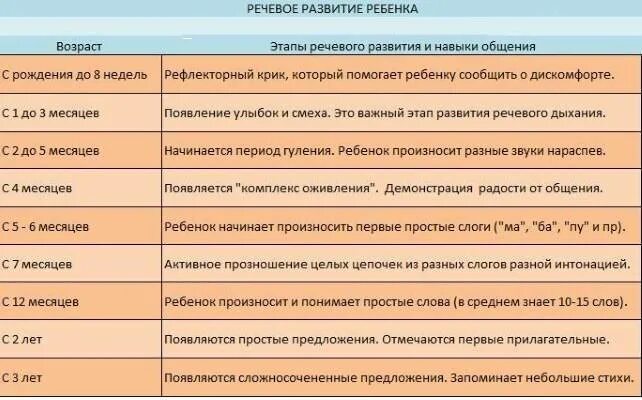 Возраста нужно в первую. Когда дети начинают говорить. Что должен уметь ребёнок в 1 год. Во сколько дети начинают говорить. Когда ребёнок начинает говоить.