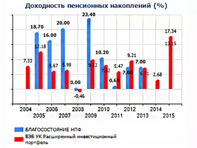 Нпф благосостояние график выплаты пенсии. Нпф благосостояние график выплаты пенсии. График нпф благосостояние. Негосударственный пенсионный фонд благосостояние. График нпф благосостояние.