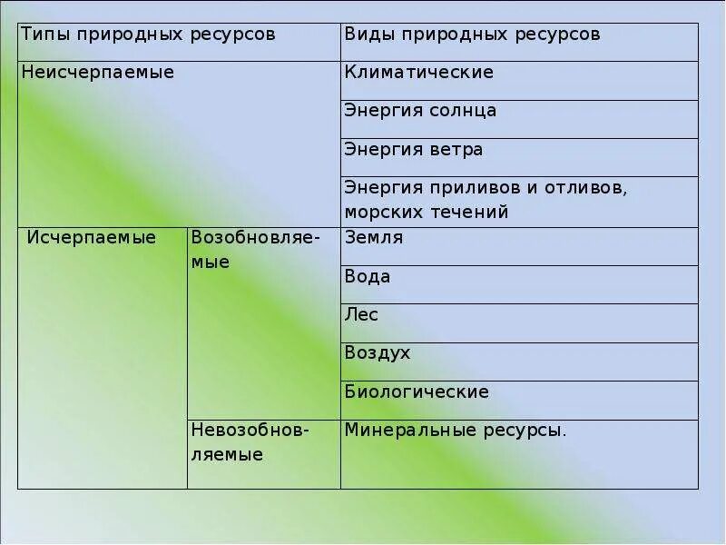 Виды природных ресурсов. Виды природных ресурсов таблица. Природные ресурсы виды ресурсов. Виды природных ресурсов примеры.