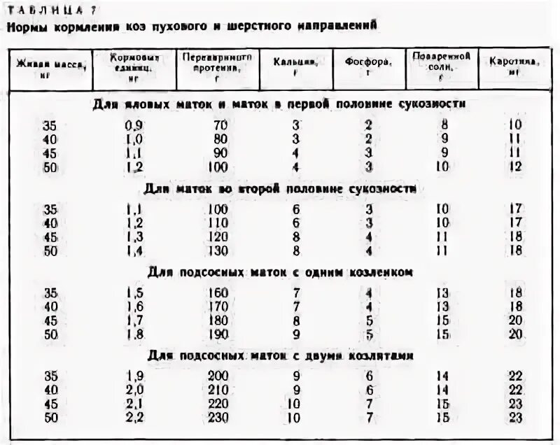 Сколько литров дает коза. Норма кормления козлят в 2 месяца. Таблица кормления козлят 2 месяца. Таблица кормления козлят с 1 месяца. Таблица кормления новорожденных козлят.