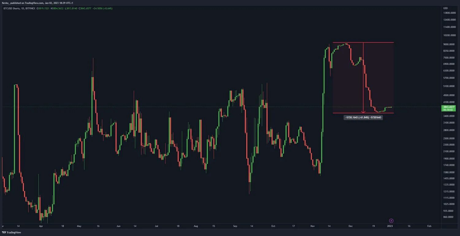 Шорт в криптовалюте. Ликвидации биткоин график. Биткоин скачок. Сколько стоит биткоин. Криптобирже Bitfinex правительство США.