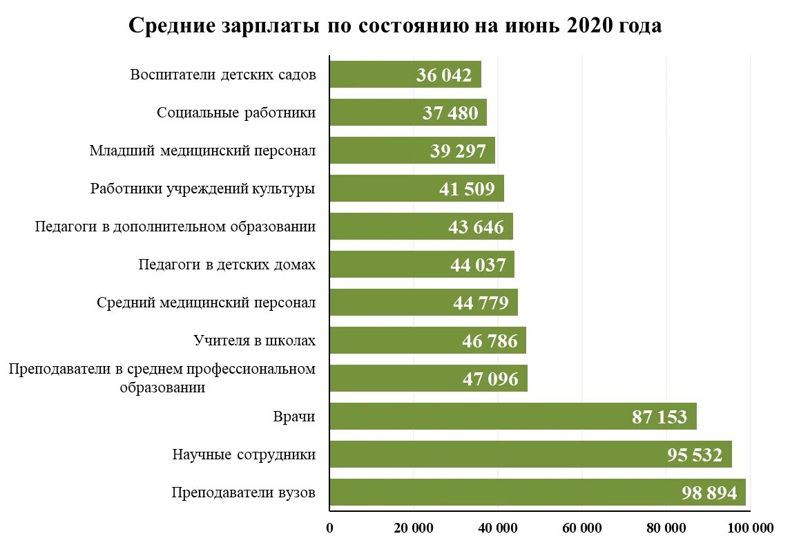 Повышение зарплаты в 2025 году. Средняя заработная плата в РФ 2021. Средняя зарплата в России в 2021. Среднестатистическая зарплата. Средняя заработная плата специалиста.