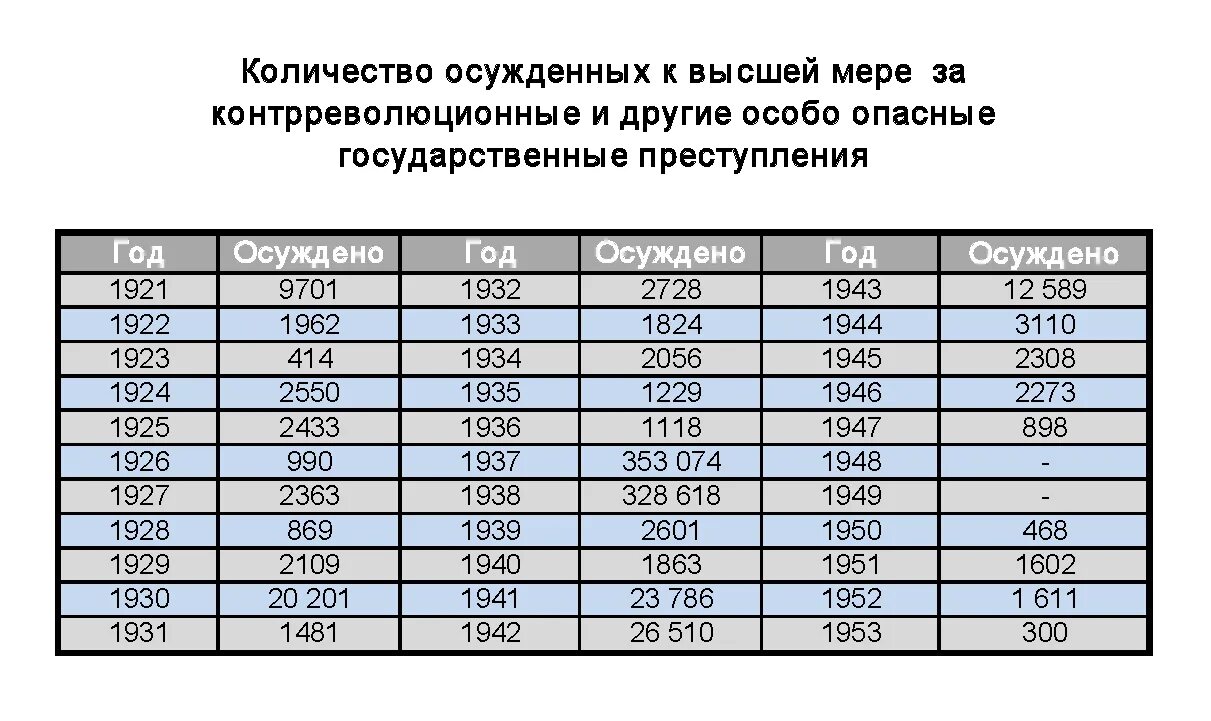 Число репрессированных в СССР по годам. Статистика репрессий в СССР. Число расстрелянных в СССР по годам. Число репрессированных в СССР статистика. Численность населения 1939 года