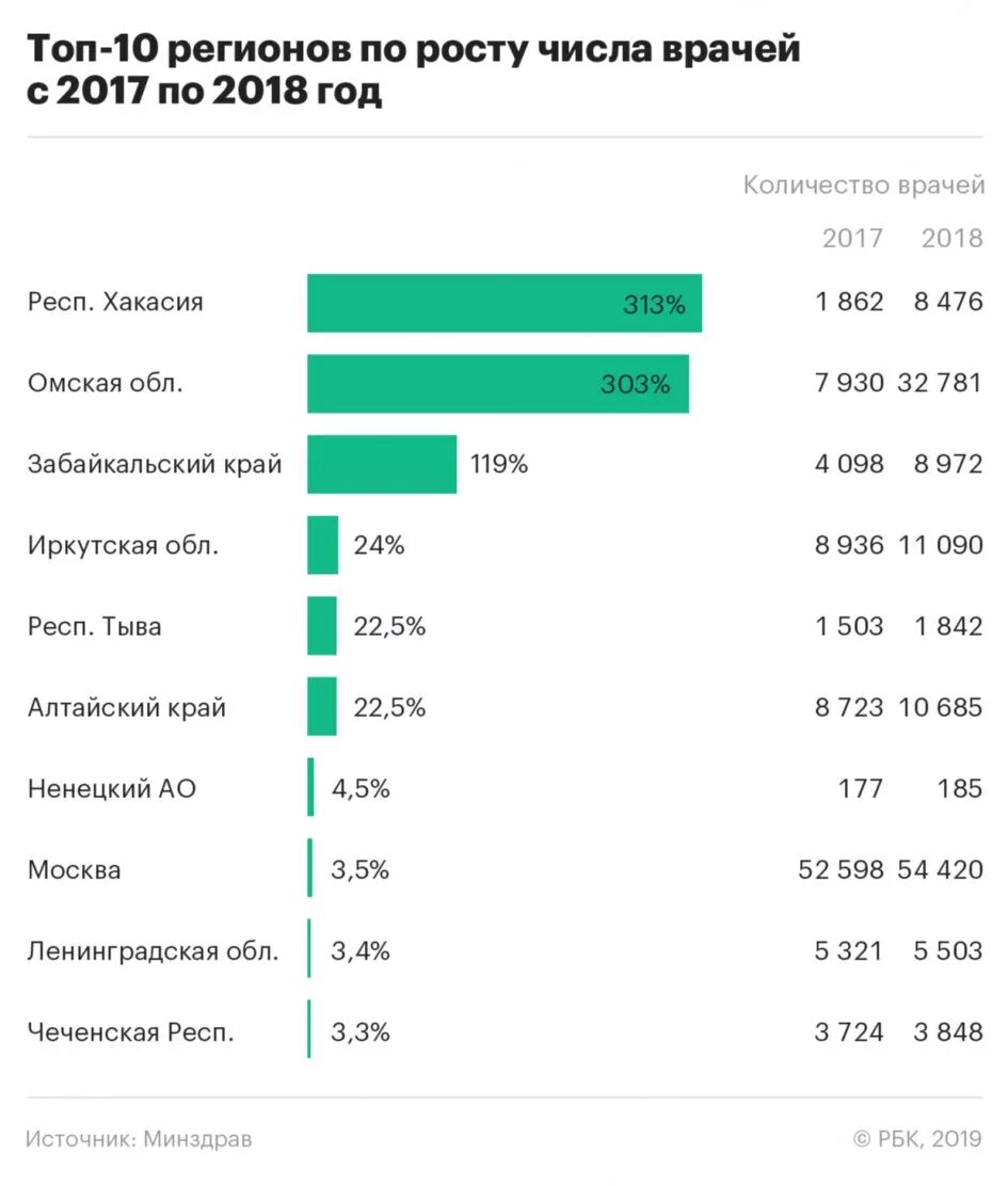 Врач количество. Количество врачей в РФ. Количество врачей в России 2021. Число врачей в России по годам. Численность врачей в России по годам.