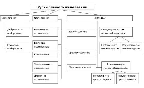 Постепенно способ