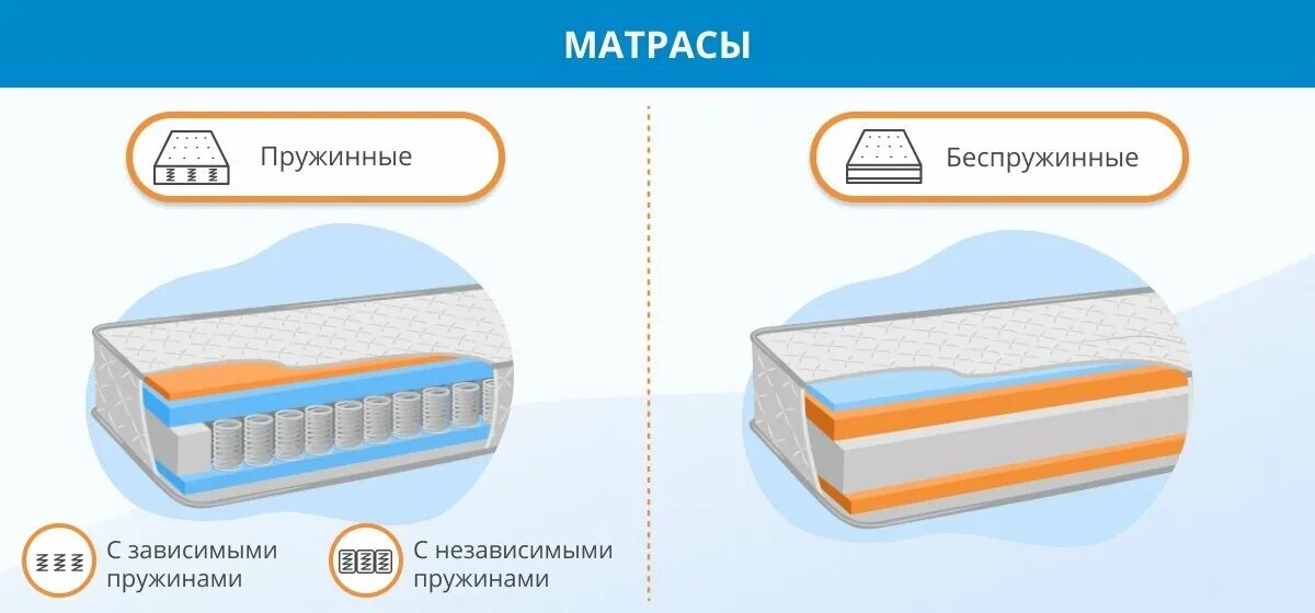 Матрас strong classic bio tfk 160x200 ортопедический пружинный. Матрас lineaflex lotos 160x190 ортопедический. Удобный матрас. Отличие анатомического матраса от ортопедического. Матрас sontelle прогресс медиум tfk 130x190 ортопедический пружинный.