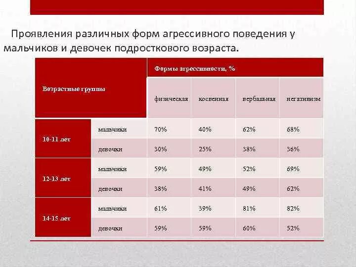 Исследование агрессивного поведения подростков. Агрессия статистика. Статистика агрессивного поведения. Статистика детской агрессии. Статистика по агрессивности подростков.