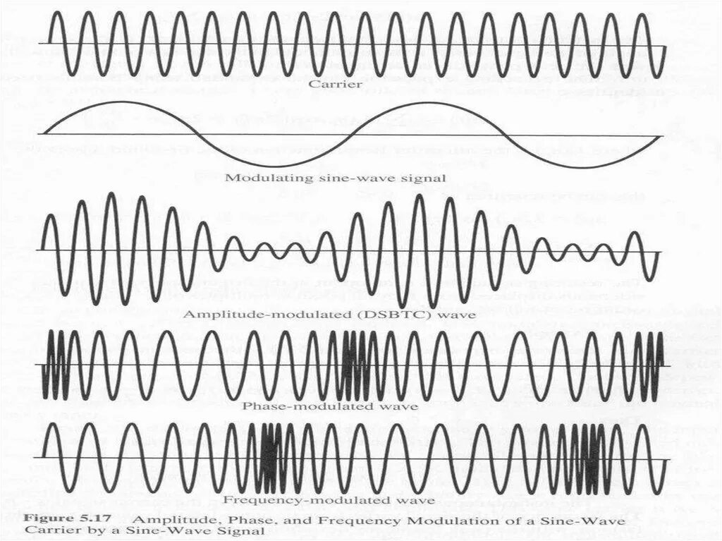 Амплитудная частотная и фазовая модуляция. Амплитудная частотная фазовая модуляция сигнала. Фазовая модуляция и частотная модуляция. Фазовая модуляция сигнала. Модуляция волн