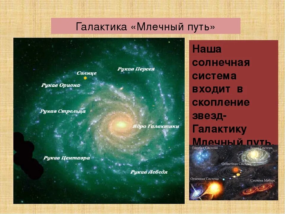 Наша Солнечная система в галактике. Расположение нашей солнечной системы в галактике. Солнечная система в галактике расположена. Название рукавов нашей Галактики. Какие группы объектов входят в солнечную