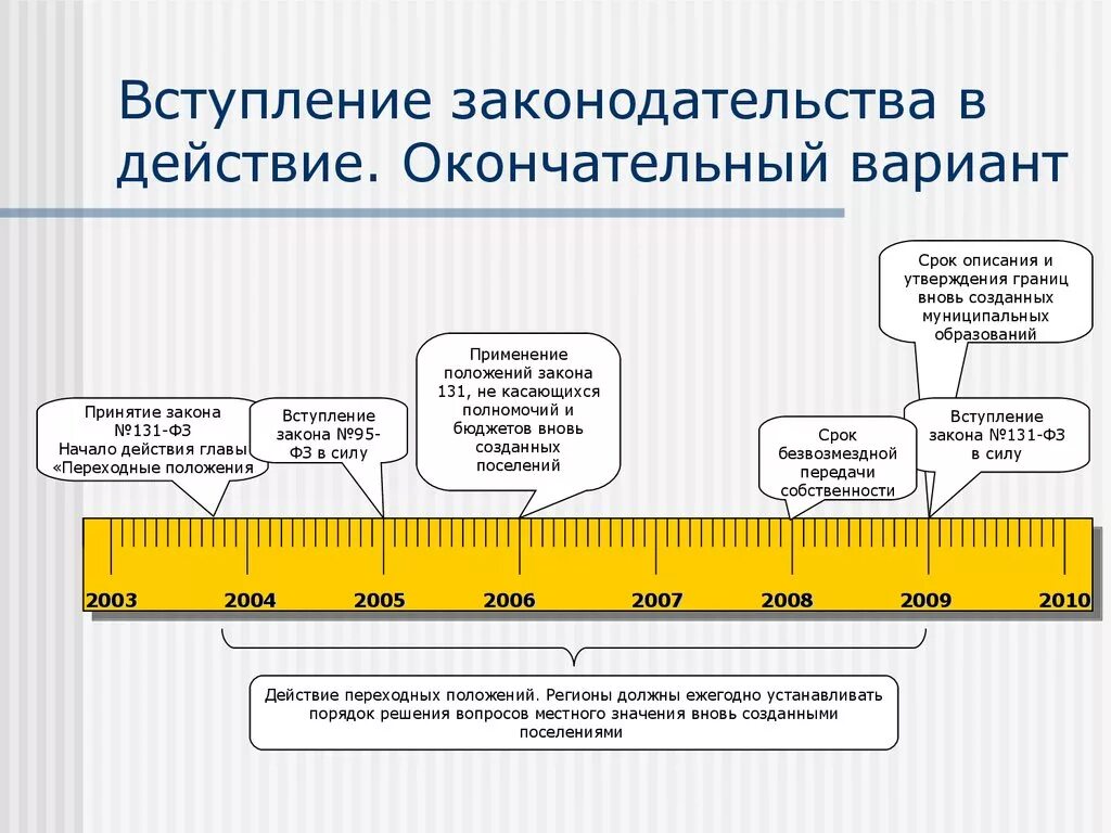 Вступление закона в силу. Окончательный вариант документа. Действие и реализация закона. ФЗ 131 переходные положения. Времени для реализации каких