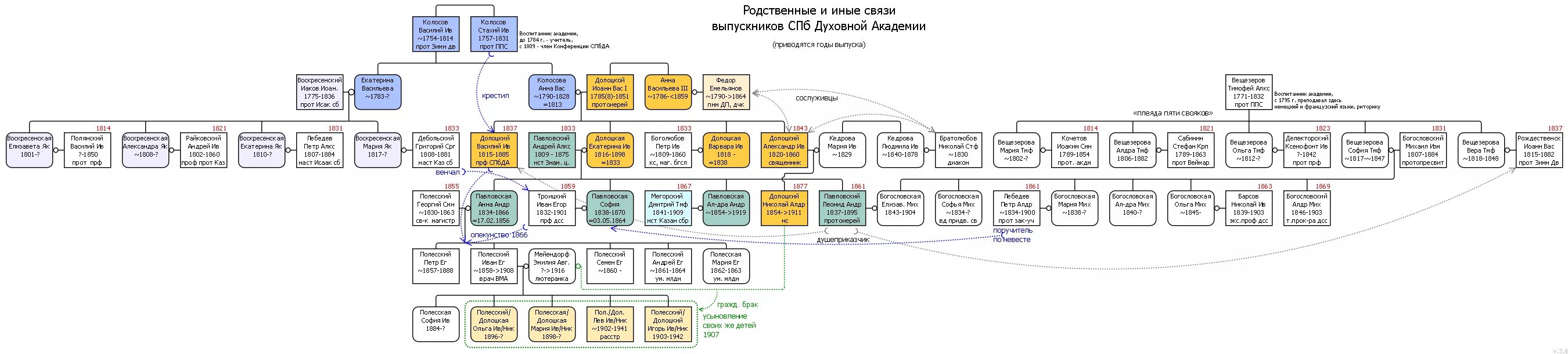 Год родственные связи. Родственные связи Древо схема. Родословная схема кто кому приходится. Родственные связи родословная. Таблица родственных связей.