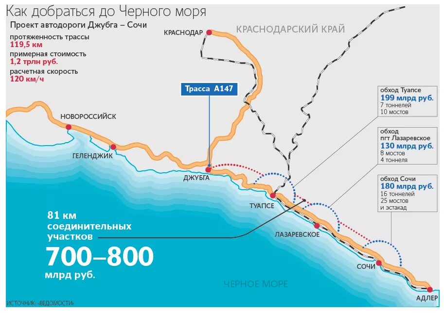 Проект трассы Джубга Сочи. Проект новой дороги Джубга Сочи. Проект автодороги Джубга Сочи. Дорога Джубга Сочи проект. Проект новой трассы джубга сочи карта