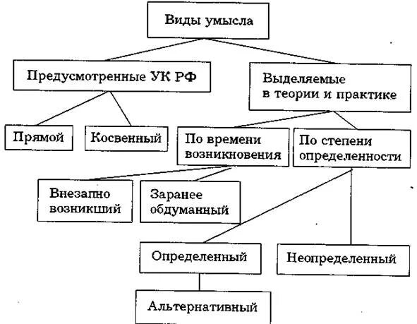 Формы косвенного умысла. Законодательная классификация умысла. Теоретическая классификация умысла. Классификация умысла в уголовном праве. Умысел и его виды (законодательная и теоретические классификации)..