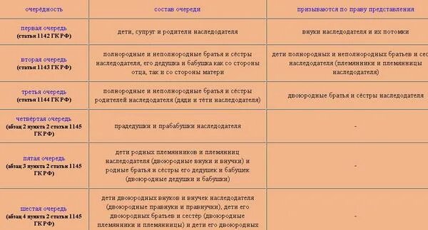 Наследование по закону таблица. Наследование по закону и по завещанию таблица. Наследство по закону таблица. Завещание и право наследования по закону.