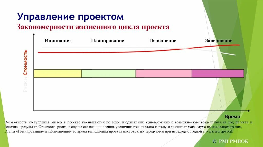 Инициация планирование исполнение завершение