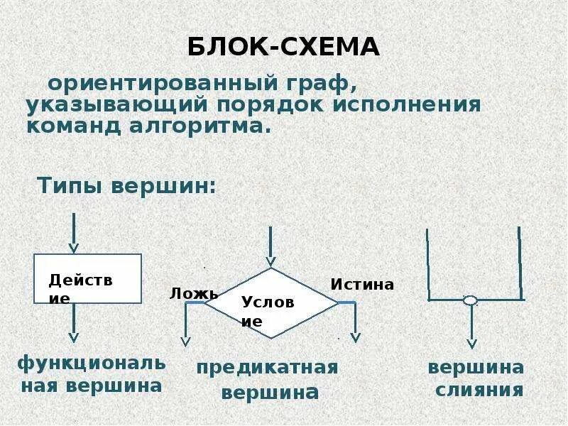 Указать в графе информацию. Вершина блок схемы. Типы вершин. Ориентированные схемы. Кодирование информации Хеммингом.