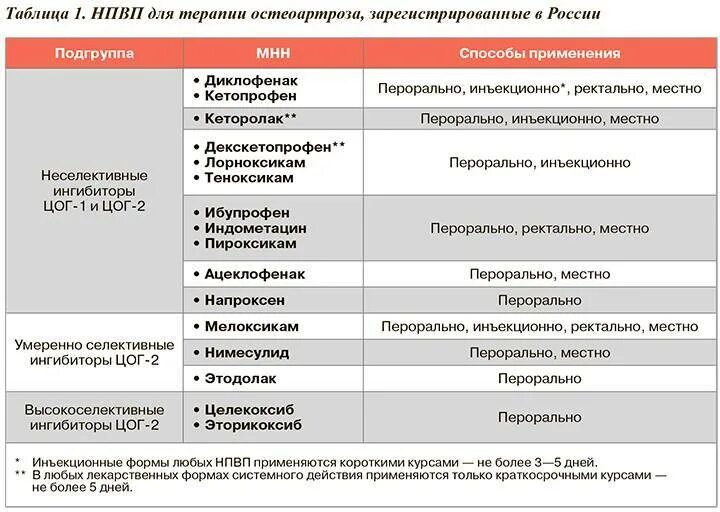 Какой класс муколитиков нельзя принимать с антибиотиками. НПВС болевой синдром препараты. Обезболивающие противовоспалительные таблетки. НПВС сравнительная характеристика препаратов. Препараты НПВС при болях в спине.