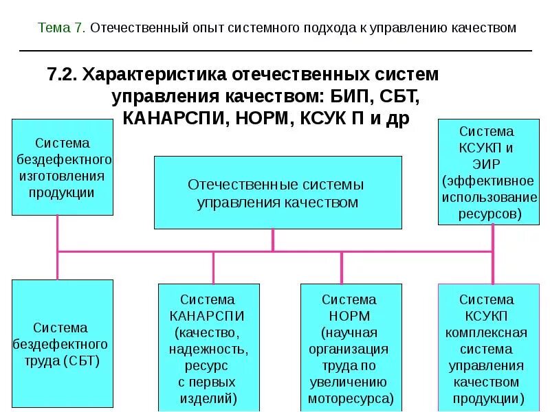 Научная организация контроля. Отечественные системы управления качеством. Характеристика отечественных систем управления качеством. Отечественный опыт управления качеством. Бип система управления качеством.