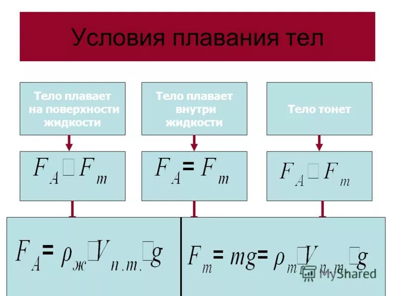 условия плавания тел физика 7 класс. плавание тел физика формулы. формулы плавание тел физика 7кл. условие плавания тела внутри жидкости формула. таблица условия плавания тел физика 7 класс.