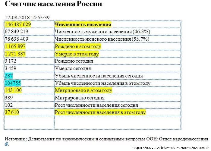 Счётчик населения России. Счетчик численности населения. Счётчик населения России 2021. Счётчик численности населения России. Сколько людей погибло сегодня счетчик