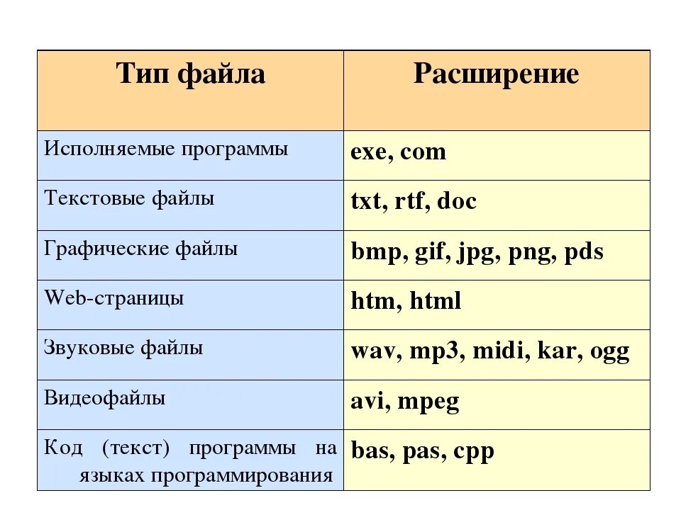 Какое расширение принадлежит текстовому файлу. Типы файлов. Типы расширения файлов. Расширение файла(типы файлов). .Exe Тип файла.