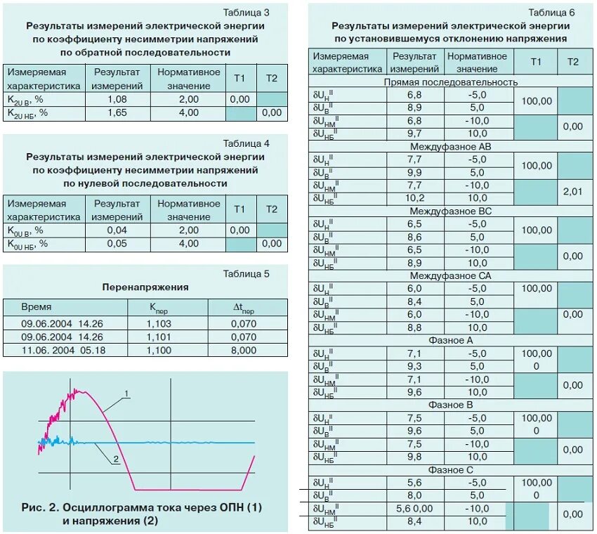 С изм результаты. Таблица замеров электроэнергии. Таблица замеров напряжения. Таблица измерения мощности электричества. Таблица электрического напряжения.