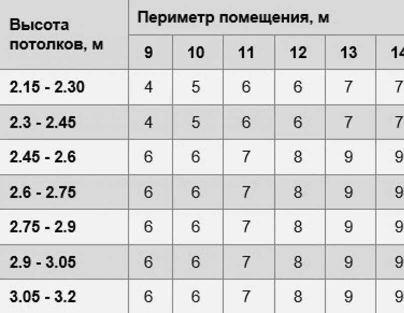 Формула расчета количества обоев на комнату таблица. Таблица расчета количества обоев по площади комнаты калькулятор. Расчёт количества обоев на комнату калькулятор по площади комнаты. Калькулятор обоев на комнату по квадратным метрам.