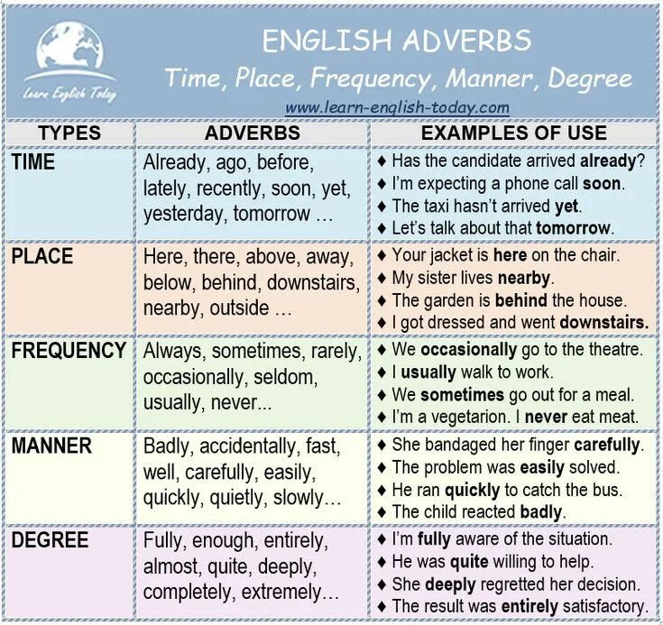 Adverbs of frequency place in the sentence. Adverbs примеры. adverbs of time. adverbs of manner в английском языке. adverbs of manner правило.
