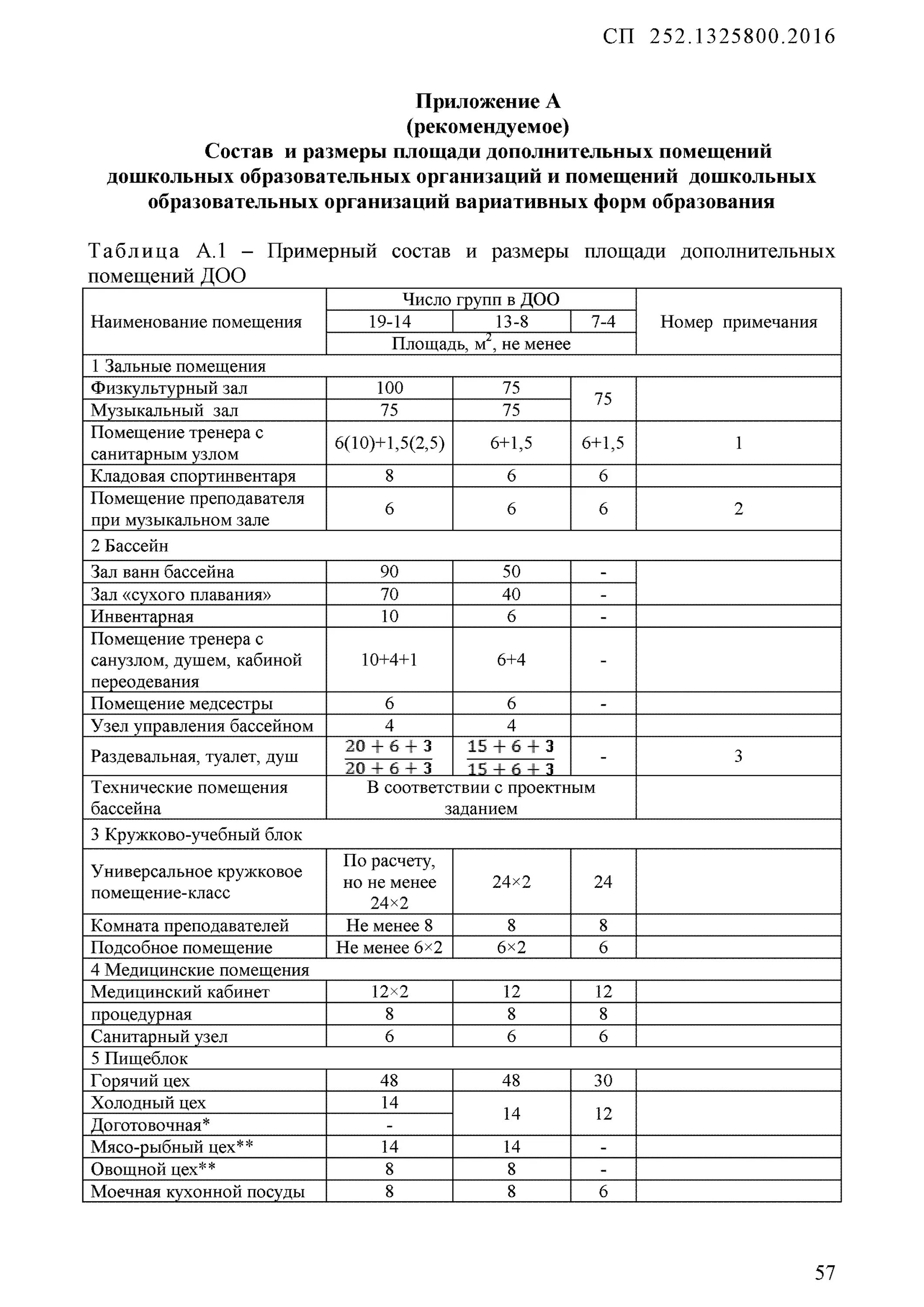 Сп 252. Площадь помещений ДОУ. СП 252.1325800.2016 здания дошкольных образовательных организаций. Высота помещений в дошкольных образовательных.