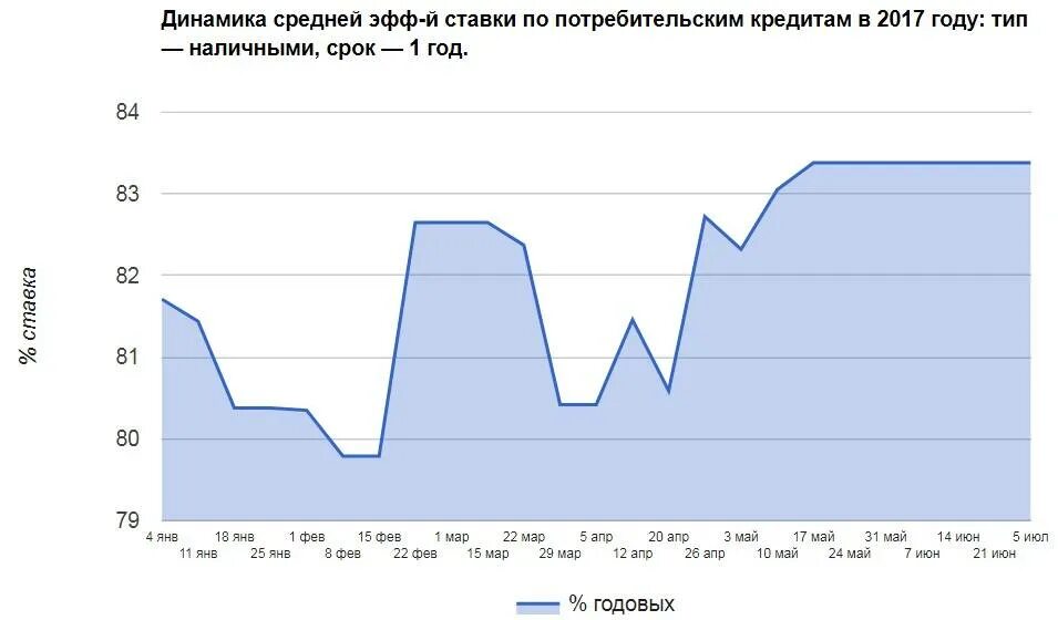 Динамика ставки по кредитам. Ставки по потребительским кредитам. Динамика средних ставок по потребительским кредитам. Средняя ставка по кредитам. Изменились ставки по кредитам